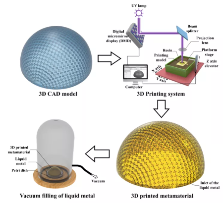 3D打印嵌入式超材料制备流程