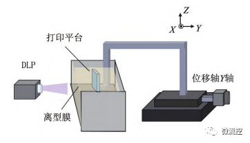 基于侧面数字光处理的3D打印技术快速制备微流控芯片